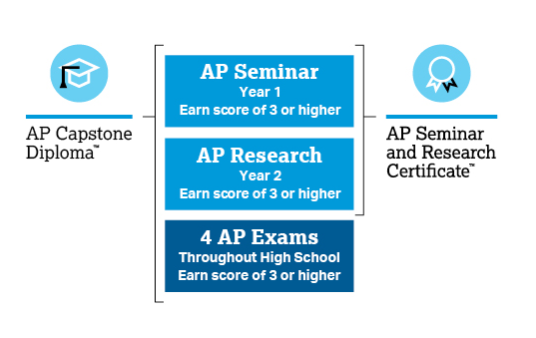 New AP Capstone program to be implemented at THS