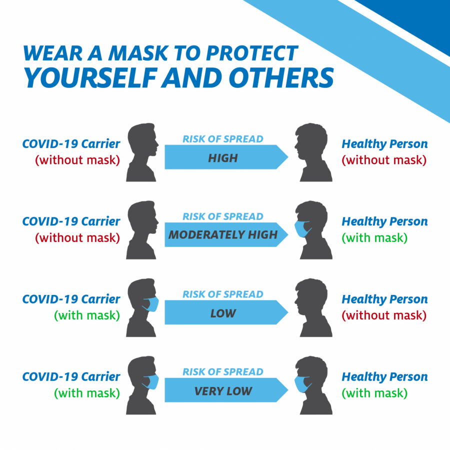 Wearing a mask helps prevent the spread of COVID-19. 